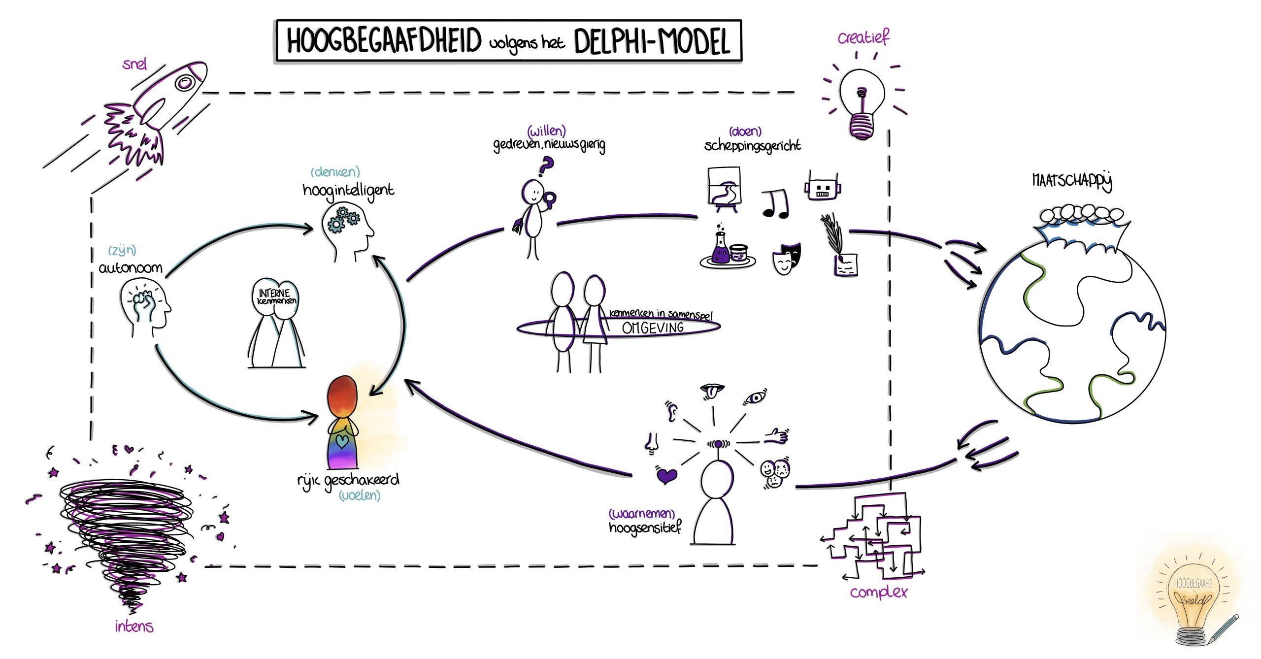 Hoogbegaafdheid volgens het Delfphi model, bron: https://www.hoogbegaafdinbeeld.nl/visueel-delphi-model-hoogbegaafdheid
hoogbegaafdheid hooggevoeligheid hoogsensitief voelen denken snel creatief intens complex energie